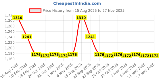 myntra.com STEPSOFT Men Comfort Sandals stepsoft Price History Graph from 15 Aug 2025 to 27 Nov 2025