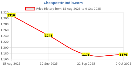myntra.com STEPSOFT Men Comfort Sandals stepsoft Price History Graph from 15 Aug 2025 to 4 Oct 2025