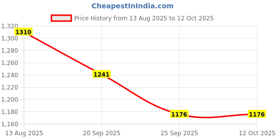 myntra.com STEPSOFT Men Comfortable & Durable Comfort Sandals stepsoft Price History Graph from 13 Aug 2025 to 12 Oct 2025