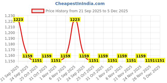 myntra.com STEPSOFT Men Ethnic Leather Comfort Sandals stepsoft Price History Graph from 21 Sep 2025 to 5 Dec 2025