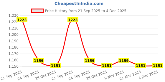myntra.com STEPSOFT Men Ethnic Leather Comfort Sandals stepsoft Price History Graph from 21 Sep 2025 to 4 Dec 2025