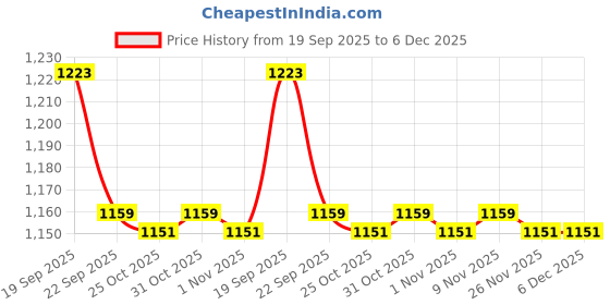 myntra.com STEPSOFT Men Ethnic Leather Comfort Sandals stepsoft Price History Graph from 19 Sep 2025 to 5 Dec 2025
