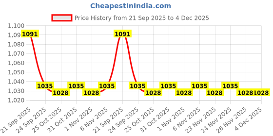 myntra.com STEPSOFT Men Ethnic Leather Comfort Sandals stepsoft Price History Graph from 21 Sep 2025 to 4 Dec 2025