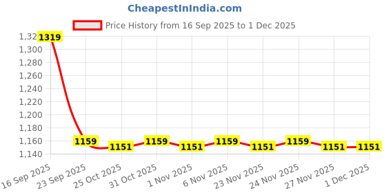 myntra.com STEPSOFT Men Ethnic Leather Kolhapuri Comfort Sandals stepsoft Price History Graph from 16 Sep 2025 to 1 Dec 2025