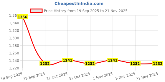 myntra.com STEPSOFT Men Formal Slip-Ons stepsoft Price History Graph from 19 Sep 2025 to 20 Nov 2025