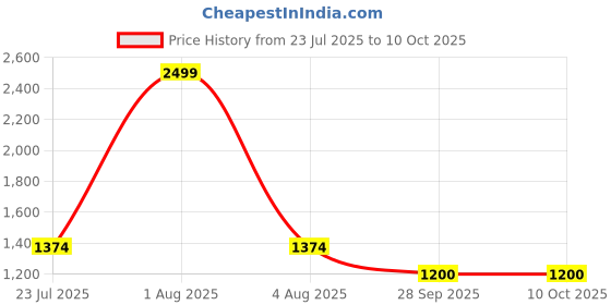 myntra.com STEPSOFT Men Kolhapuri-Style Sandals stepsoft Price History Graph from 23 Jul 2025 to 10 Oct 2025