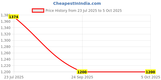 myntra.com STEPSOFT Men Kolhapuri Toe-Loop With Perforated Strap & Stitched Sole Sandals stepsoft Price History Graph from 23 Jul 2025 to 4 Oct 2025