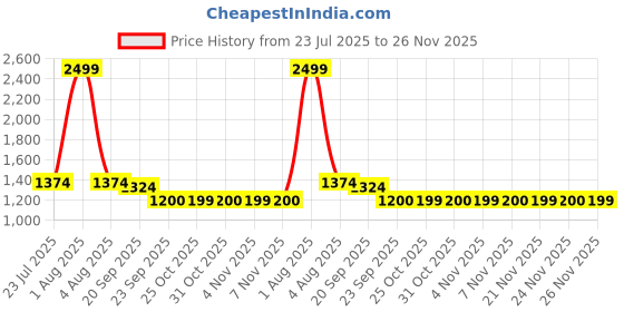 myntra.com STEPSOFT Men Leather Comfort Sandals stepsoft Price History Graph from 23 Jul 2025 to 26 Nov 2025