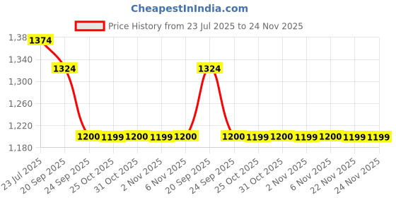 myntra.com STEPSOFT Men Leather Comfort Sandals stepsoft Price History Graph from 23 Jul 2025 to 23 Nov 2025