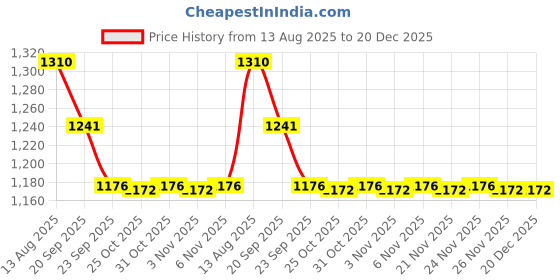 myntra.com STEPSOFT Men Leather Velcro Comfort Sandals stepsoft Price History Graph from 13 Aug 2025 to 20 Dec 2025