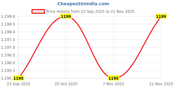 myntra.com STEPSOFT Men Mojaris stepsoft Price History Graph from 23 Sep 2025 to 20 Nov 2025