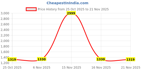 myntra.com STEPSOFT Men One Toe Flats stepsoft Price History Graph from 25 Oct 2025 to 21 Nov 2025