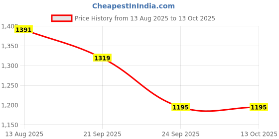 myntra.com STEPSOFT Men Ortho V-Shape Comfort Sandals stepsoft Price History Graph from 13 Aug 2025 to 4 Oct 2025