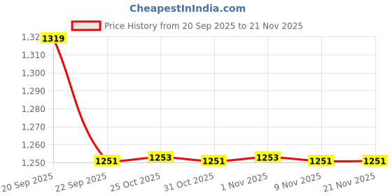 myntra.com STEPSOFT Men Round Toe Formal Slip On stepsoft Price History Graph from 20 Sep 2025 to 19 Nov 2025