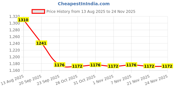 myntra.com STEPSOFT Men Slip-On Comfort Sandals stepsoft Price History Graph from 13 Aug 2025 to 23 Nov 2025