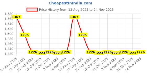 myntra.com STEPSOFT Men Slip-On Comfort Sandals stepsoft Price History Graph from 13 Aug 2025 to 23 Nov 2025