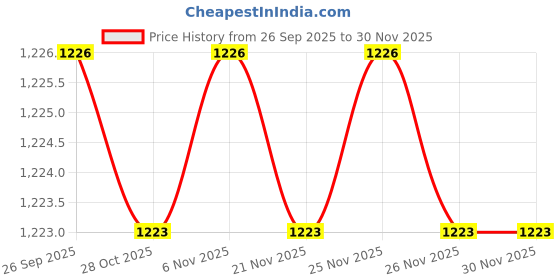 myntra.com STEPSOFT Men Solid Loafers stepsoft Price History Graph from 26 Sep 2025 to 30 Nov 2025