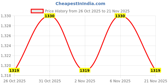 myntra.com STEPSOFT Men Synthetic Leather T-Strap Flats stepsoft Price History Graph from 26 Oct 2025 to 21 Nov 2025