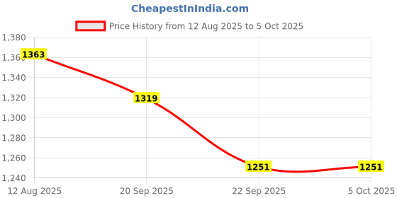 myntra.com STEPSOFT Men Textured Leather Formal Slip-Ons stepsoft Price History Graph from 12 Aug 2025 to 4 Oct 2025