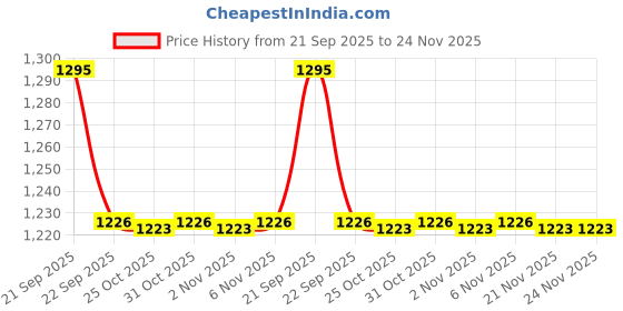 myntra.com STEPSOFT Men Textured Loafers stepsoft Price History Graph from 21 Sep 2025 to 24 Nov 2025