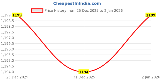 myntra.com STEPSOFT Men Textured Loafers stepsoft Price History Graph from 25 Dec 2025 to 2 Jan 2026