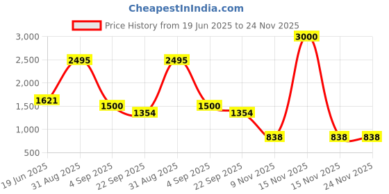 myntra.com STEPT6 Embellished Open Toe Stilettoes Heels stept6 Price History Graph from 19 Jun 2025 to 24 Nov 2025