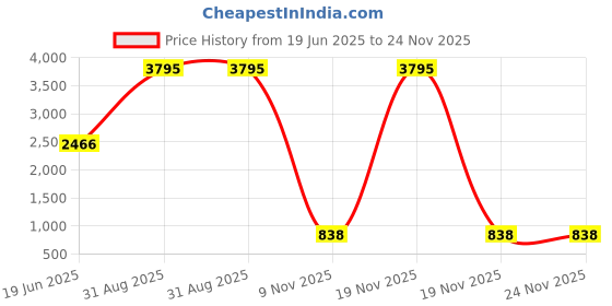 myntra.com STEPT6 PU Stiletto Mules stept6 Price History Graph from 19 Jun 2025 to 24 Nov 2025