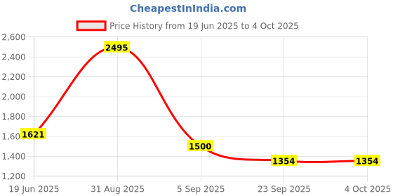 myntra.com STEPT6 PU Stiletto Sandals with Bows stept6 Price History Graph from 19 Jun 2025 to 4 Oct 2025