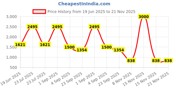 myntra.com STEPT6 PU Stiletto with Bows Pumps stept6 Price History Graph from 19 Jun 2025 to 20 Nov 2025