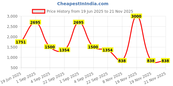 myntra.com STEPT6 PU Women Block Gladiators Heels stept6 Price History Graph from 19 Jun 2025 to 20 Nov 2025