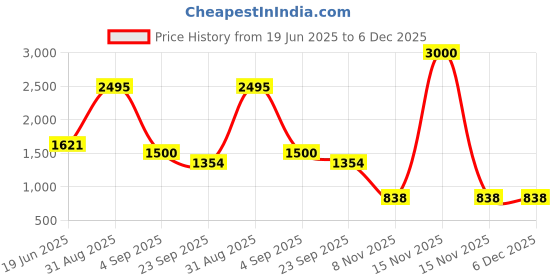 myntra.com STEPT6 Women Colourblocked Block Heel Sandals stept6 Price History Graph from 19 Jun 2025 to 6 Dec 2025