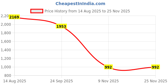 myntra.com STEPT6 Women Colourblocked Open Toe Strap Detail Slides stept6 Price History Graph from 14 Aug 2025 to 24 Nov 2025