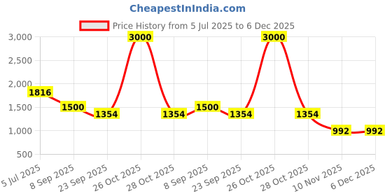 myntra.com STEPT6 Women Embellished Anti-Skid Sole Open Toe Flats stept6 Price History Graph from 5 Jul 2025 to 6 Dec 2025