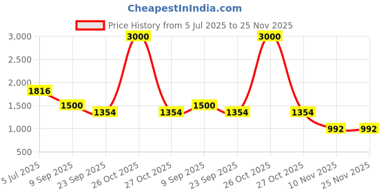 myntra.com STEPT6 Women Open Toe Flats stept6 Price History Graph from 5 Jul 2025 to 24 Nov 2025