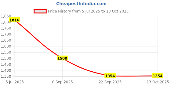 myntra.com STEPT6 Women Open Toe T-Strap Flats stept6 Price History Graph from 5 Jul 2025 to 13 Oct 2025