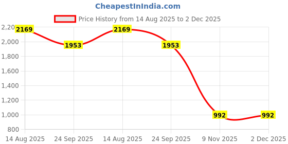 myntra.com STEPT6 Women Textured Leather Strap Open Toe Flats stept6 Price History Graph from 14 Aug 2025 to 2 Dec 2025