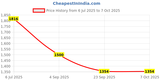 myntra.com STEPT6 Womn Anti-Skid Sole Open Toe Flats stept6 Price History Graph from 6 Jul 2025 to 7 Oct 2025