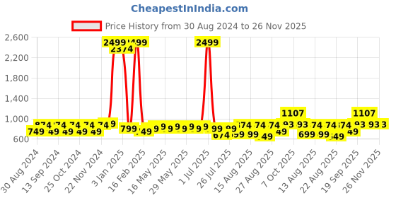 myntra.com Sterio Pace Men Camouflage Printed Relaxed Straight Leg Joggers sterio pace Price History Graph from 30 Aug 2024 to 25 Nov 2025