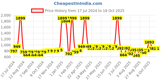 myntra.com Sterio Pace Men Cotton Cargo Shorts sterio pace Price History Graph from 17 Jul 2024 to 18 Oct 2025