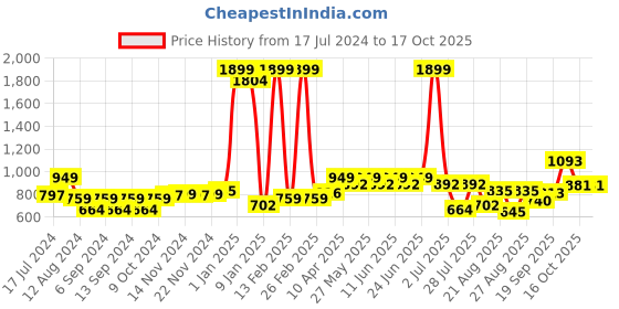 myntra.com Sterio Pace Men Cotton Cargo Shorts sterio pace Price History Graph from 17 Jul 2024 to 16 Oct 2025