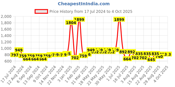 myntra.com Sterio Pace Men Cotton Cargo Shorts sterio pace Price History Graph from 17 Jul 2024 to 4 Oct 2025