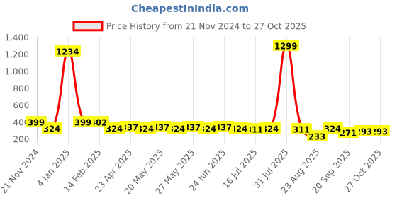 myntra.com Sterio Pace Women Cotton Sleeveless Crop Top sterio pace Price History Graph from 21 Nov 2024 to 27 Oct 2025