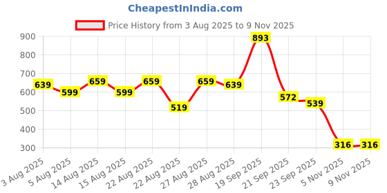 myntra.com Sterio Pace Women Pack Of 2 Cotton Fitted Crop Top sterio pace Price History Graph from 3 Aug 2025 to 9 Nov 2025