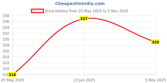 myntra.com Sterling Naturals Heena Hair Color Enriched With Amla For Grey Coverage- 150 g sterling naturals Price History Graph from 25 May 2025 to 5 Nov 2025