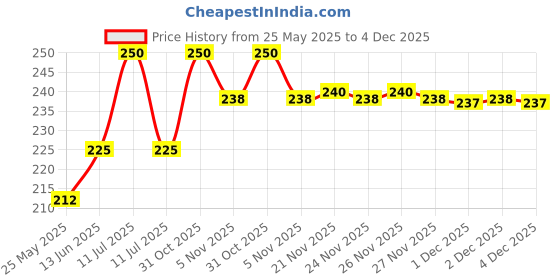myntra.com Sterling Naturals Peach Moisturizing Body Lotion - 330 ml sterling naturals Price History Graph from 25 May 2025 to 4 Dec 2025