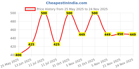 myntra.com Sterling Naturals Set Of 2 Aloe Vera Moisturizing Body Lotion - 330 ml Each sterling naturals Price History Graph from 25 May 2025 to 24 Nov 2025