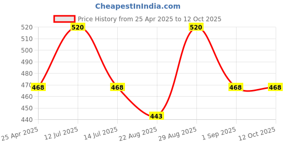 myntra.com Sterling Naturals Set Of 2 Hair Color Developer 20V-6% - 750 ml Each sterling naturals Price History Graph from 25 Apr 2025 to 10 Oct 2025