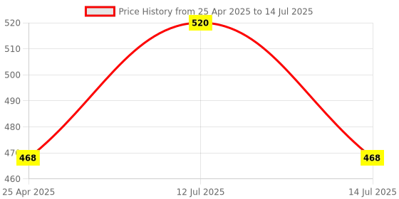 myntra.com Sterling Naturals Set Of 2 Hair Color Developer 30V-9% - 750 ml Each sterling naturals Price History Graph from 25 Apr 2025 to 14 Jul 2025