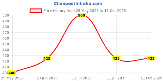 myntra.com Sterling Naturals Set Of 2 Peach Moisturizing Body Lotion - 330 ml Each sterling naturals Price History Graph from 25 May 2025 to 11 Oct 2025