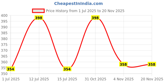 myntra.com Sterling Naturals Set Of 2 Professional Coloring Cream - 60 g Each - Black sterling naturals Price History Graph from 1 Jul 2025 to 20 Nov 2025